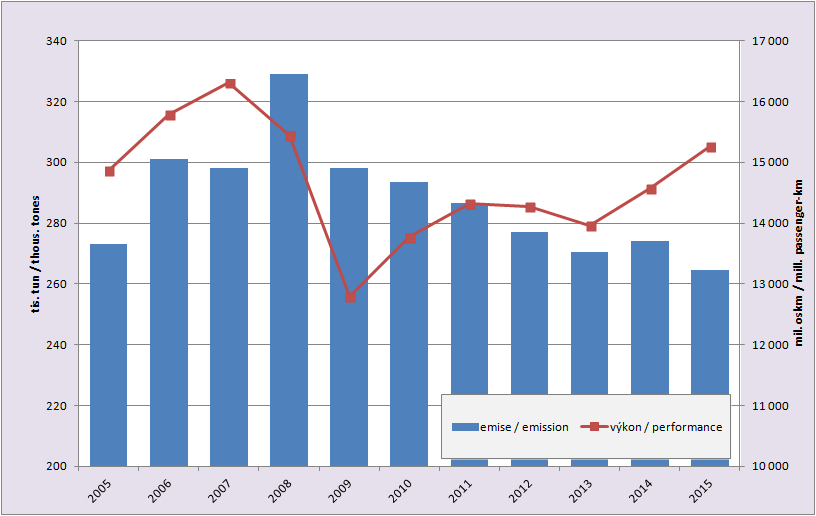 8.13. Development of emissions from rail transport and a performance