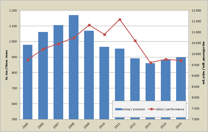 8.14. Development of emissions from air transport and a performance