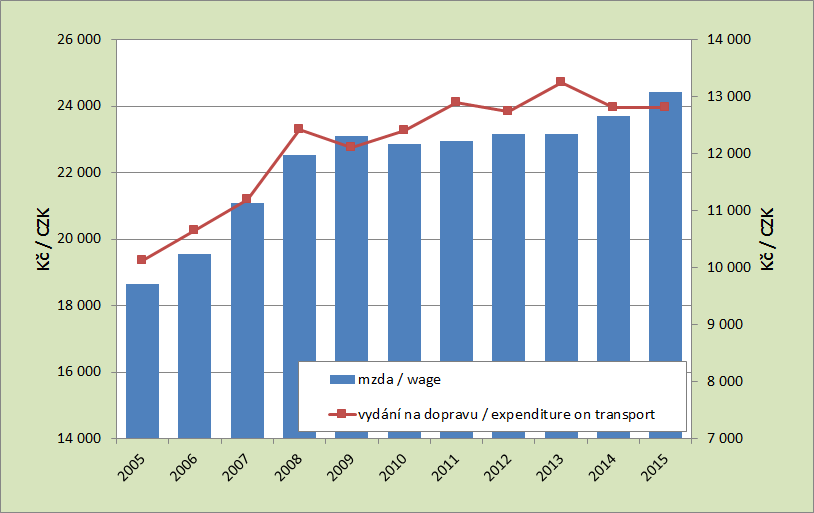 8.1. Vývoj průměrné měsíční mzdy a ročních výdajů na dopravu na obyvatele