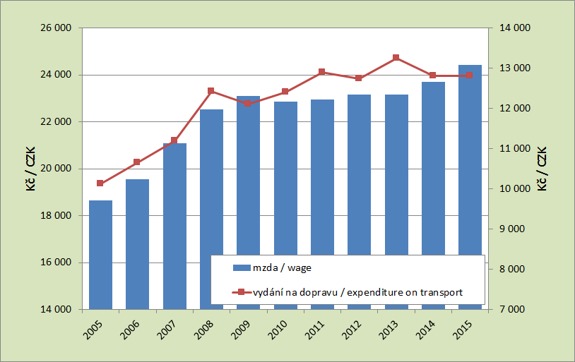 8.1. Development of the average monthly wage and annual expenditure on transport per capita