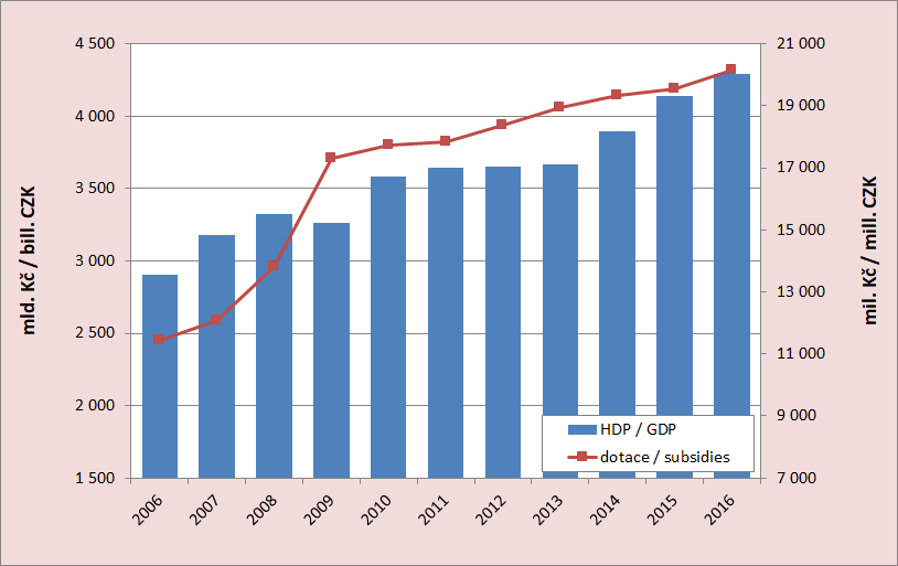 8.2. Development of the GDP and subsidies to public passenger transport