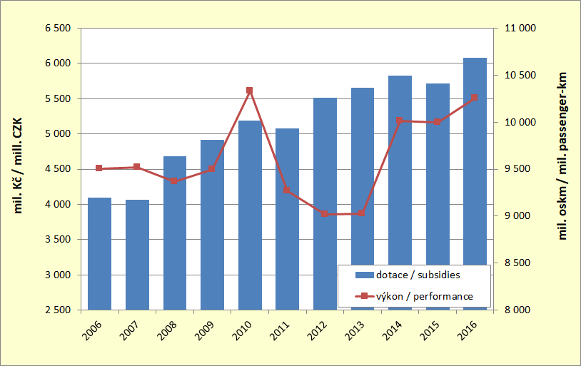 8.3. Development of the subsidies to scheduled bus transport and performances of the scheduled  bus transport