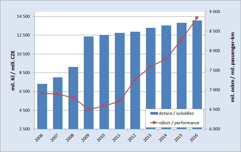 8.4. Development of the subsidies to passenger rail transport and performances of the passenger rail transport