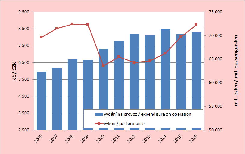8.5. Development of the expenditure on the passenger cars traffic per capita and estimated performances of the IAD