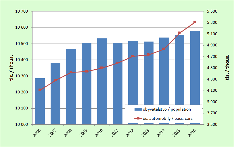 8.6. Development of population and number of passenger cars