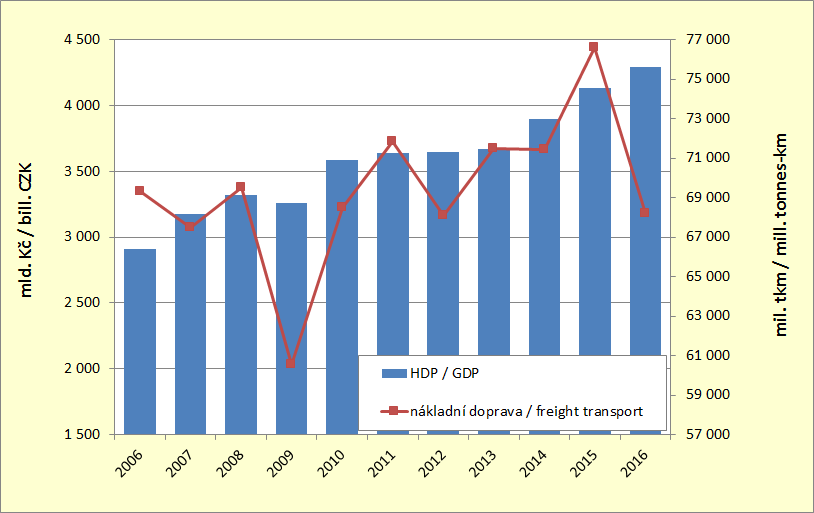 8.7. Development of GDP and performances of the goods transport