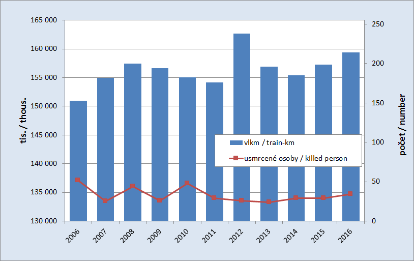 8.8. Development of the train kilometres in the rail transport and number of persons killed in the rail accidents