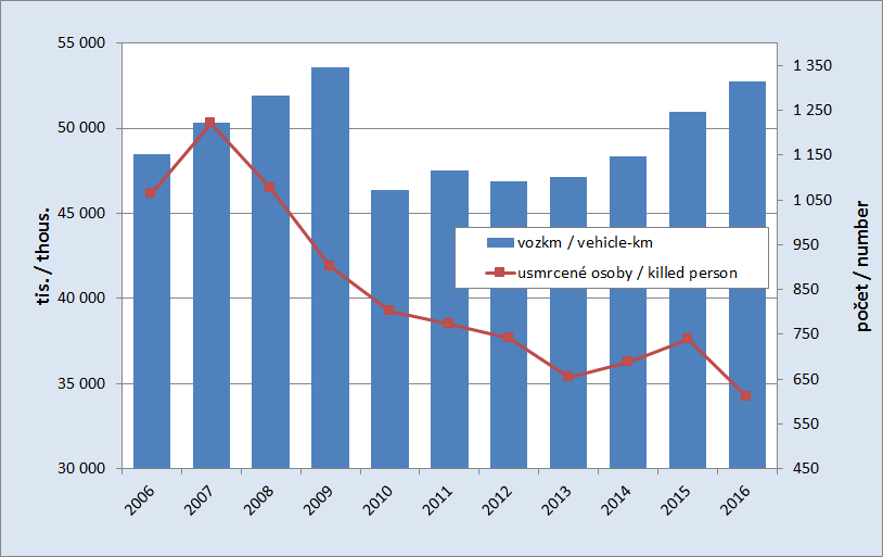 8.9. Development of the estimated vehicle kilometres in the road transport and number of persons killed in the accidents