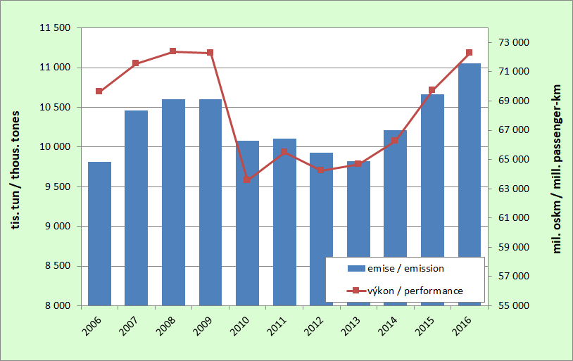 8.10. Development of the emissions from passenger car transport and its perfomance