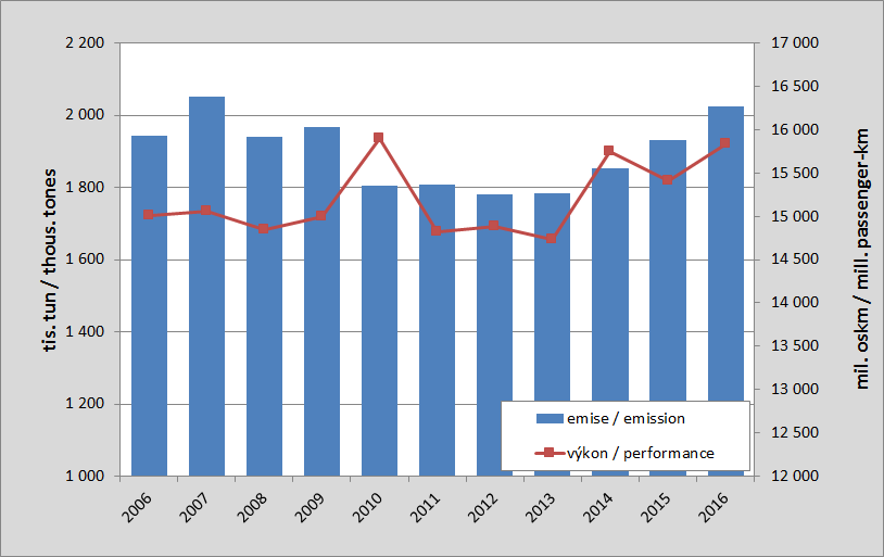 8.11. Development of emissions from public bus transport and a performance