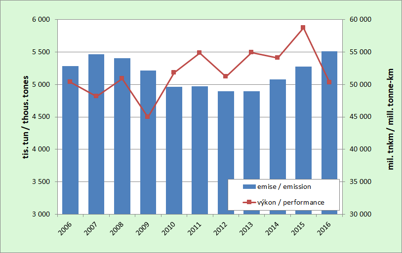 8.12.  Development of emissions from road goods transport and a performance