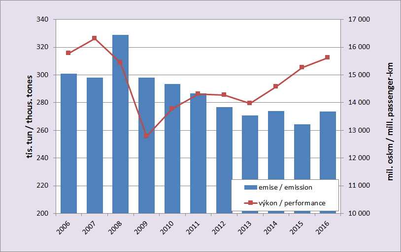 8.13. Development of emissions from rail transport and a performance