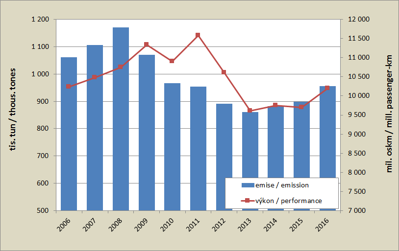 8.14. Development of emissions from air transport and a performance