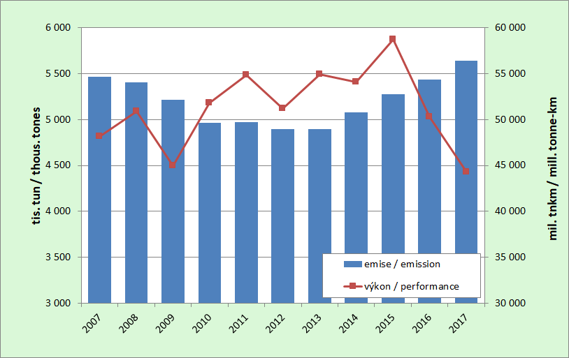 8.12.  Vývoj emisí ze silniční nákladní dopravy a jejích přepravních výkonů