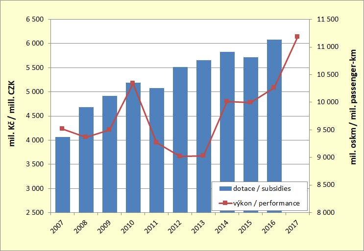 8.3. Development of the subsidies to scheduled bus transport and performances of the scheduled  bus transport