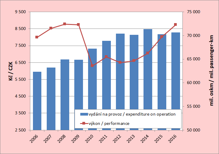 8.5. Development of the expenditure on the passenger cars traffic per capita and estimated performances of the IAD