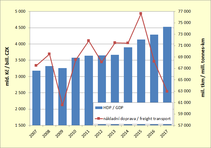 8.7. Development of GDP and performances of the goods transport