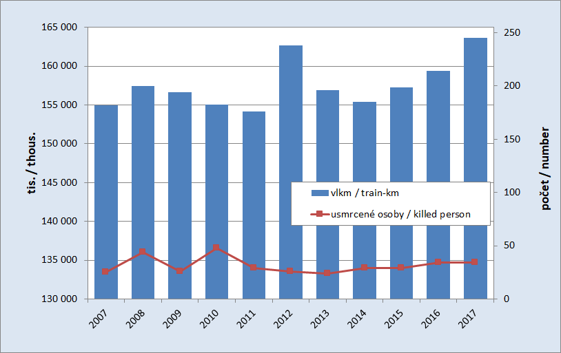 8.8. Development of the train kilometres in the rail transport and number of persons killed in the rail accidents