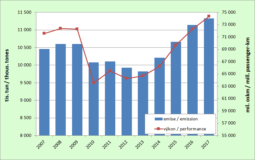 8.10. Development of the emissions from passenger car transport and its perfomance