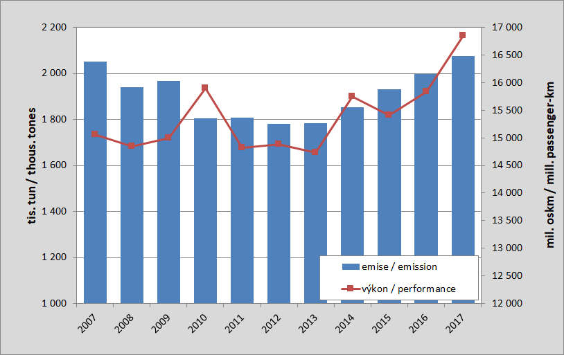 8.11. Development of emissions from public bus transport and a performance