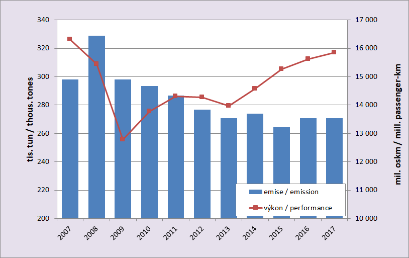 8.13. Development of emissions from rail transport and a performance