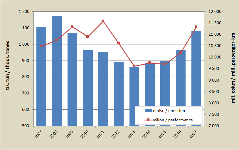 8.14. Development of emissions from air transport and a performance