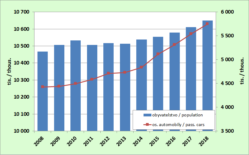 8.6. Vývoj počtu obyvatel a počtu osobních automobilů