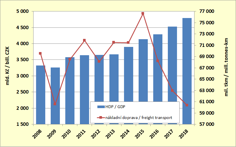 8.7. Vývoj HDP a přepravních výkonů nákladní dopravy