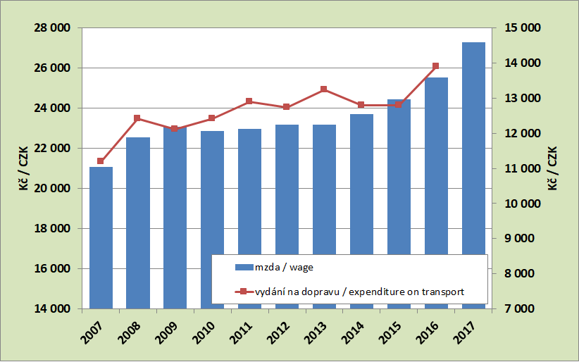 8.1. Development of the average monthly wage and annual expenditure on transport per capita