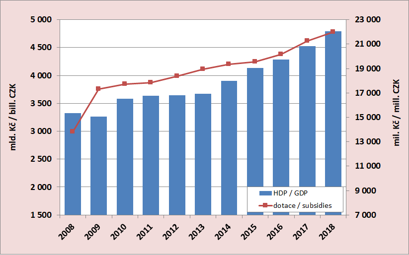 8.2. Development of the GDP and subsidies to public passenger transport