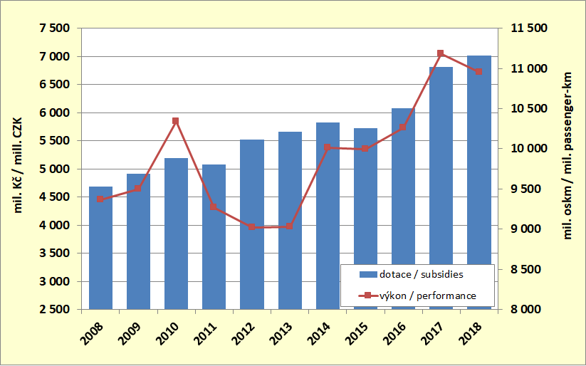 8.3. Development of the subsidies to scheduled bus transport and performances of the scheduled  bus transport