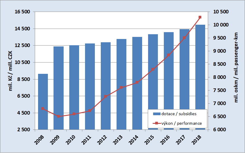 8.4. Development of the subsidies to passenger rail transport and performances of the passenger rail transport