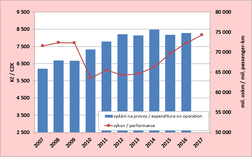 8.5. Development of the expenditure on the passenger cars traffic per capita and estimated performances of the IAD