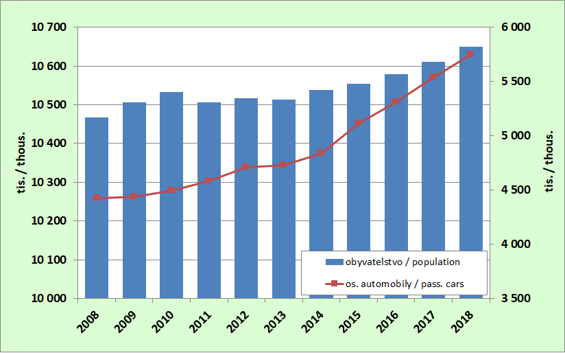 8.6. Development of population and number of passenger cars