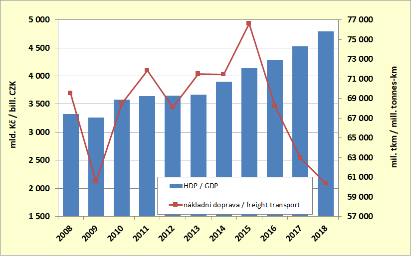 8.7. Development of GDP and performances of the goods transport