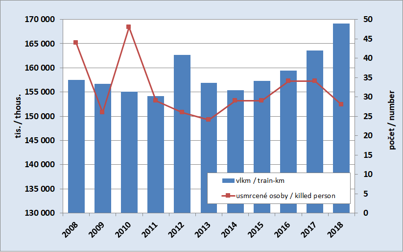 8.8. Development of the train kilometres in the rail transport and number of persons killed in the rail accidents