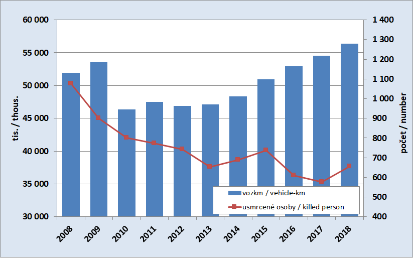 8.9. Development of the estimated vehicle kilometres in the road transport and number of persons killed in the accidents