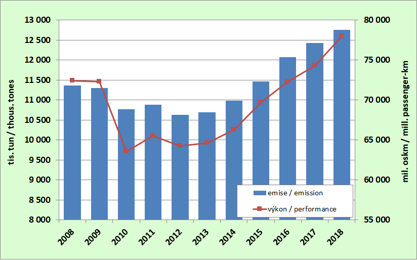 8.10. Development of the emissions from passenger car transport and its perfomance