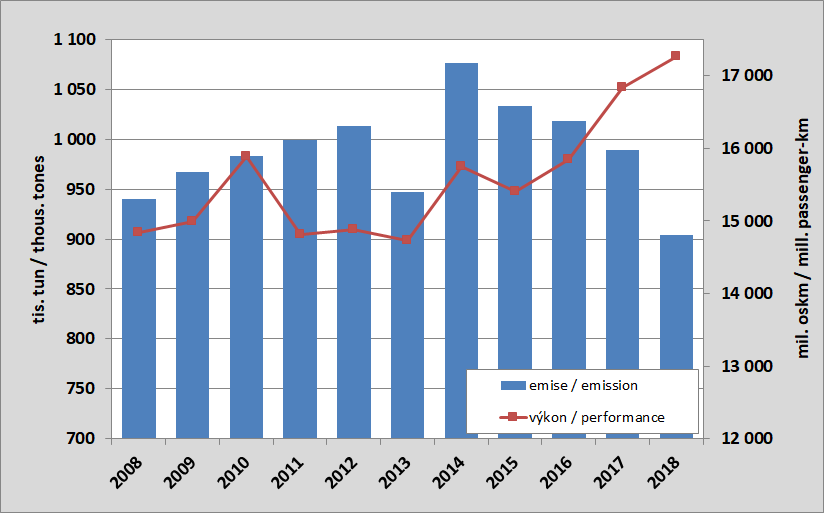 8.11. Development of emissions from public bus transport and a performance