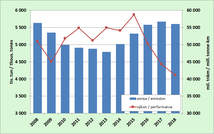 8.12.  Development of emissions from road goods transport and a performance