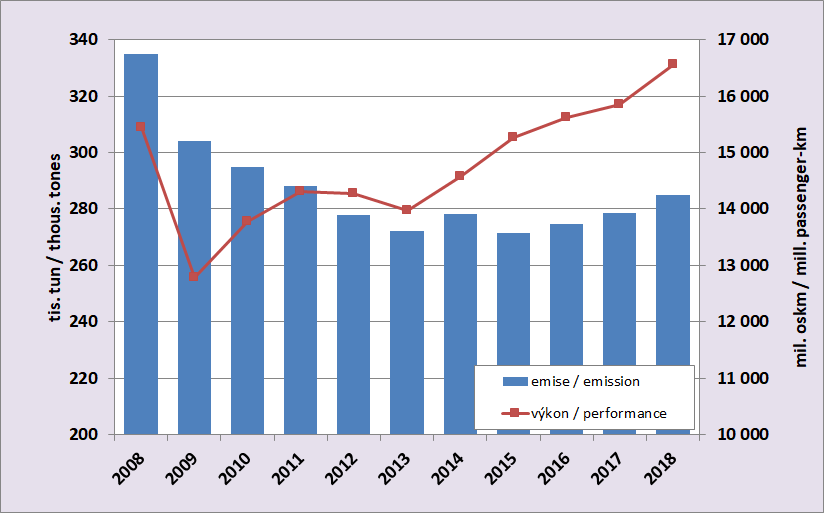 8.13. Development of emissions from rail transport and a performance