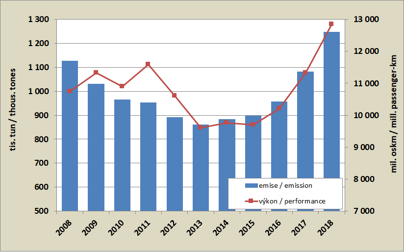 8.14. Development of emissions from air transport and a performance