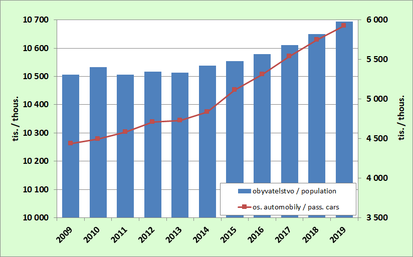 8.4. Vývoj počtu obyvatel a počtu osobních automobilů