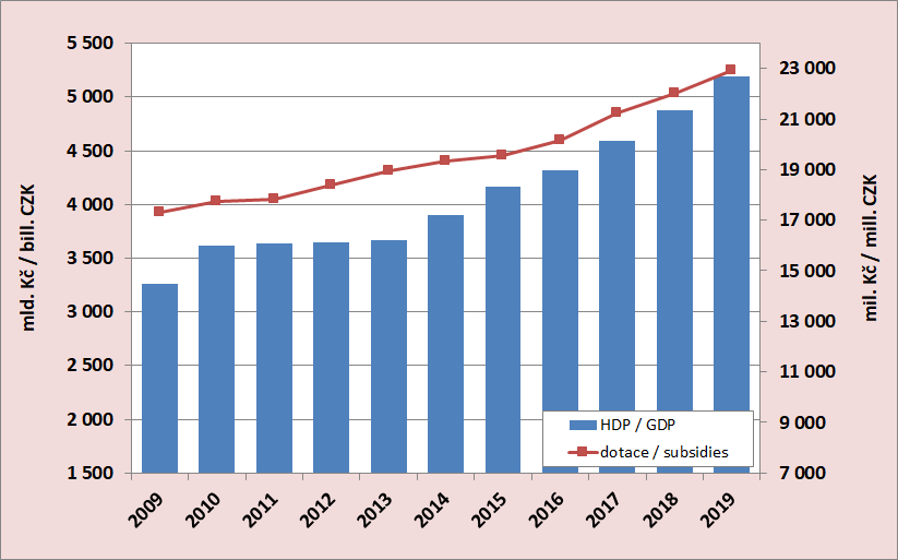 8.1. Development of the GDP and subsidies to public passenger transport