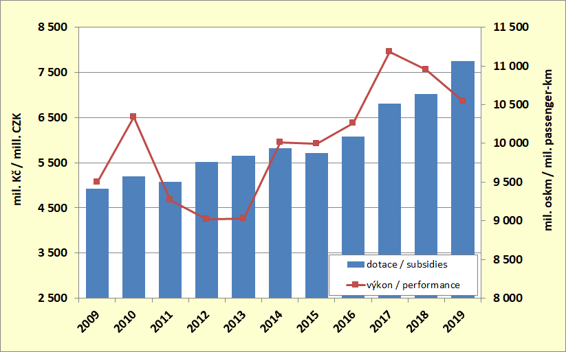 8.2. Development of the subsidies to scheduled bus transport and performances of the scheduled  bus transport