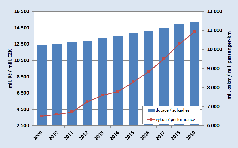 8.3. Development of the subsidies to passenger rail transport and performances of the passenger rail transport