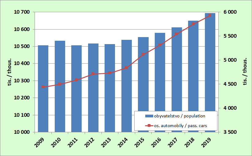8.4. Development of population and number of passenger cars