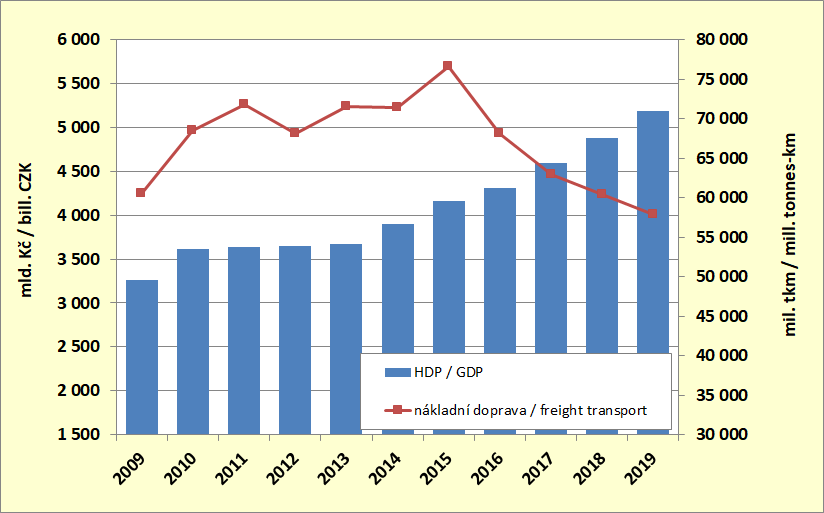 8.5. Development of GDP and performances of the goods transport