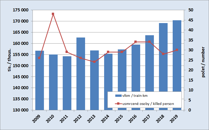 8.6. Development of the train kilometres in the rail transport and number of persons killed in the rail accidents