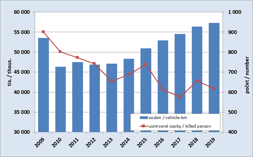 8.7. Development of the estimated vehicle kilometres in the road transport and number of persons killed in the accidents